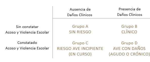 Los cuatro grupos de riesgo en Acoso y Violencia Escolar.