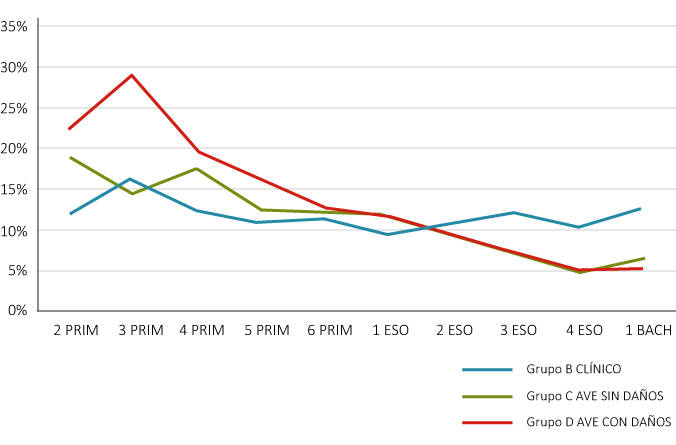 Evolución de los tres grupos de riesgo de AVE por cursos.