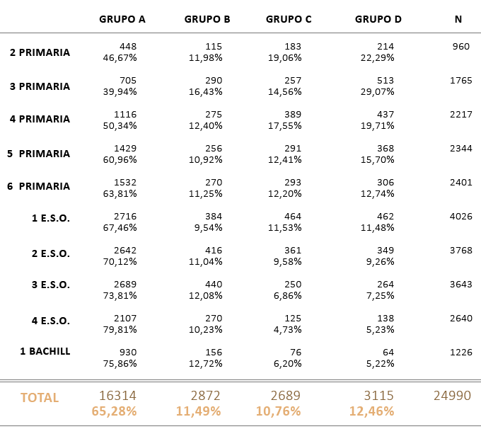Evolución de los 4 grupos epidemiológicamente relevantes en el Acoso y Violencia Escolar por cursos.