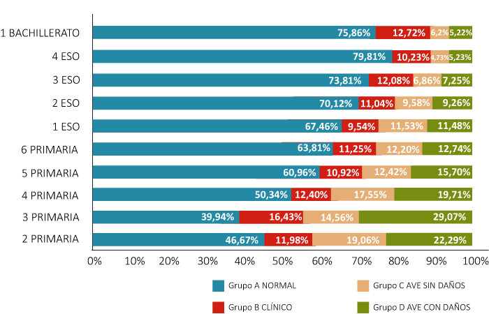 Evolución de los grupos de riesgo para el AVE.