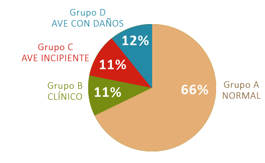 Prevalencia de los grupos epidemiológicamente relevantes.